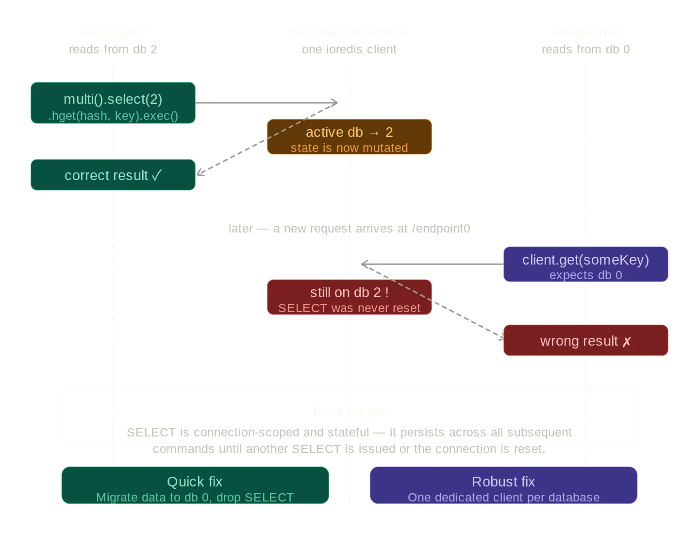 mermaid chart explaining the bug